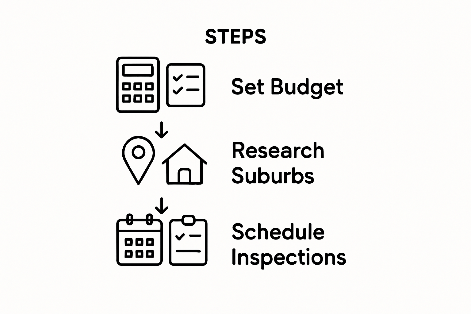 Infographic showing three main steps: set budget, choose suburb, inspect properties