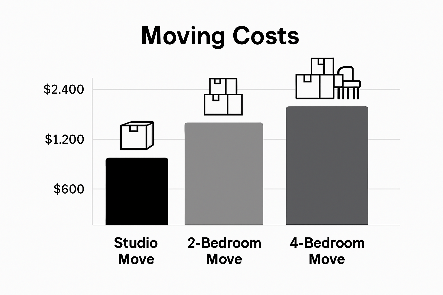 Comparison chart showing apartment moving costs by size