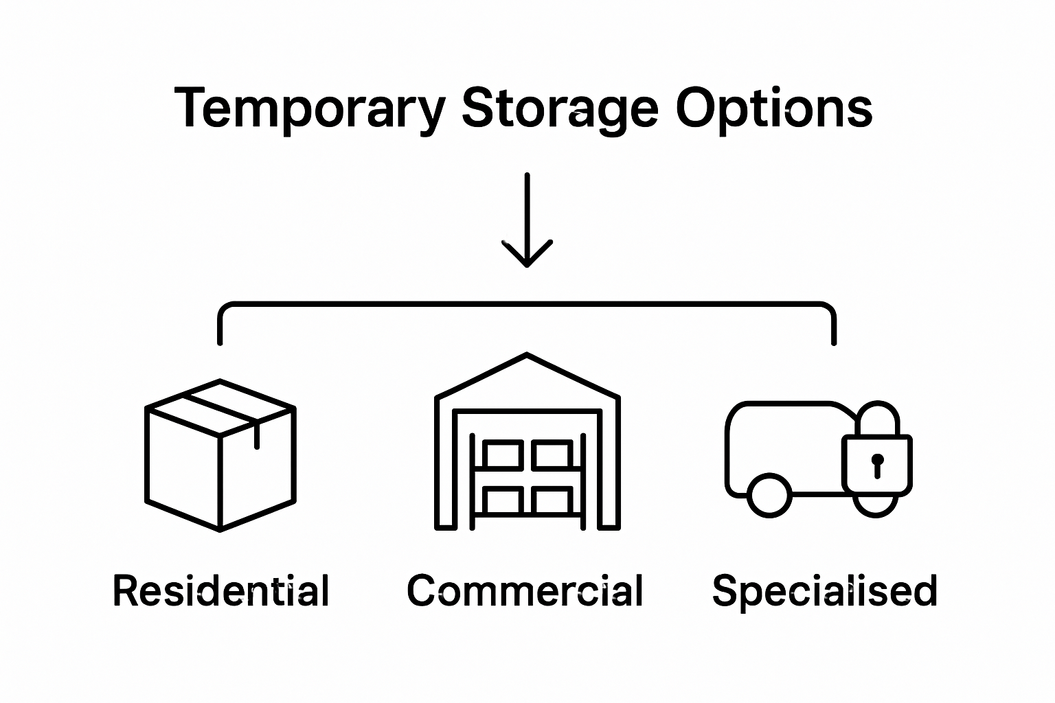 Three types of temporary storage visual breakdown infographic