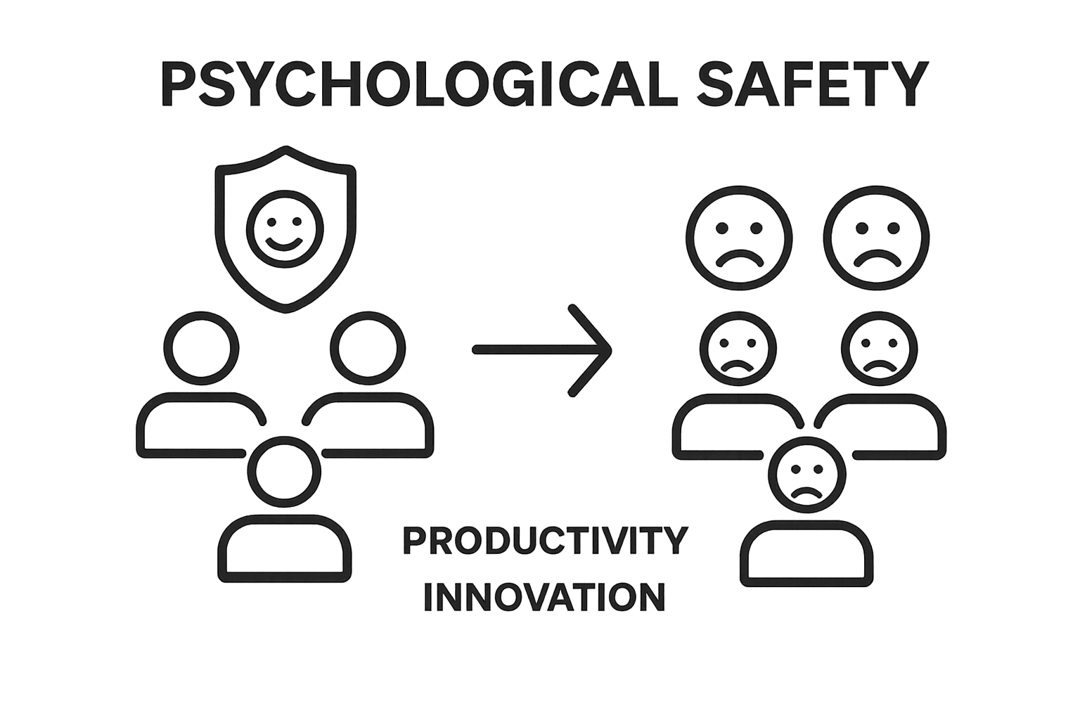 Infographic comparing team productivity with and without psychological safety