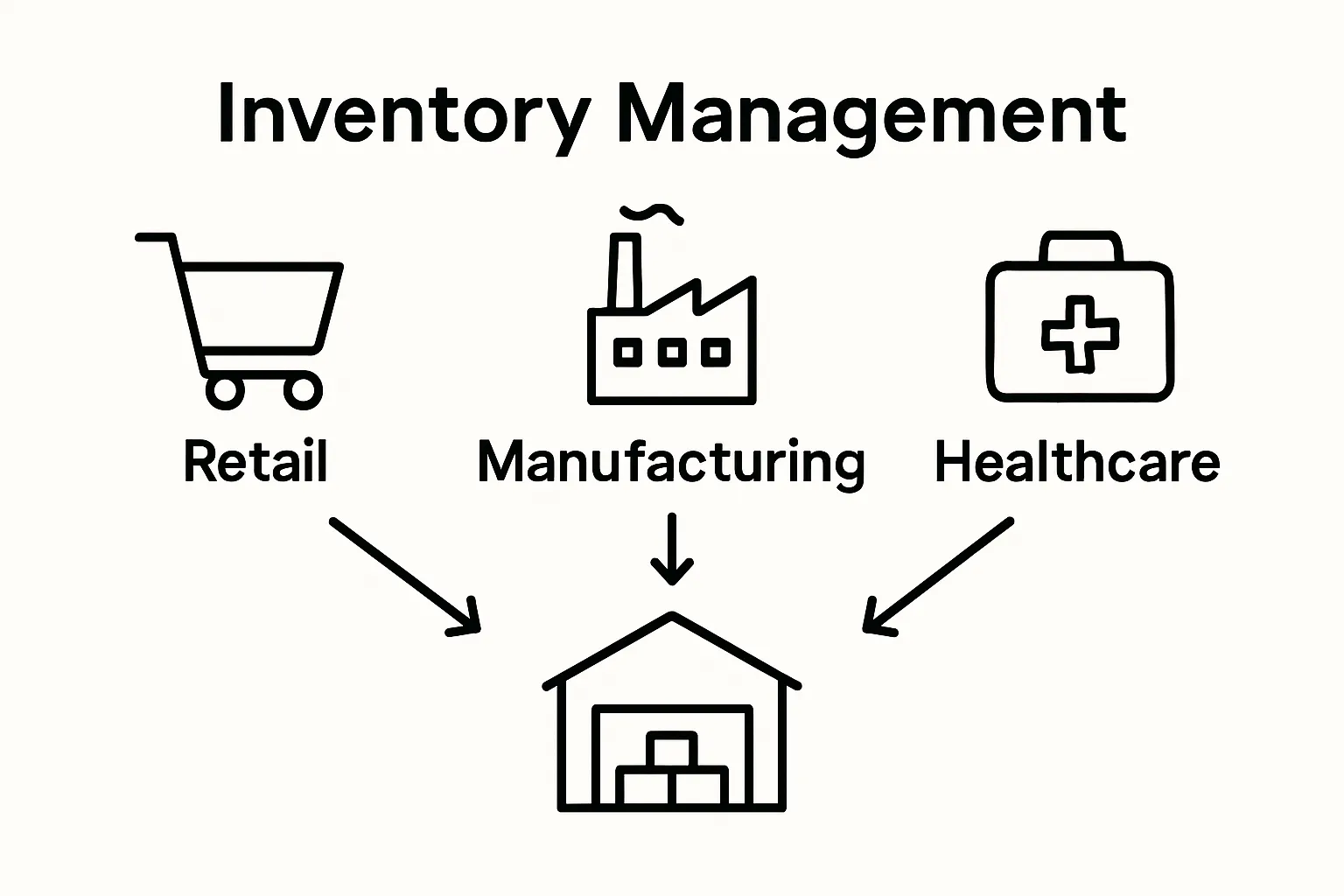 Industry icons showing retail, manufacturing, healthcare linked to inventory