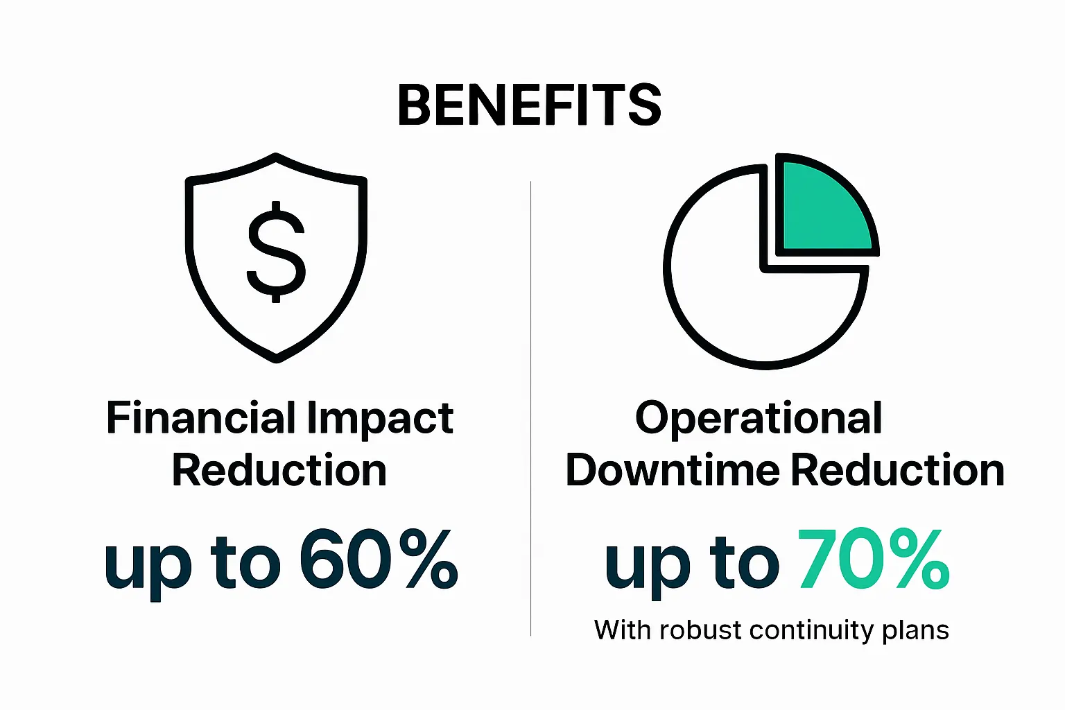 Infographic comparing financial impact and downtime reduction in business continuity planning