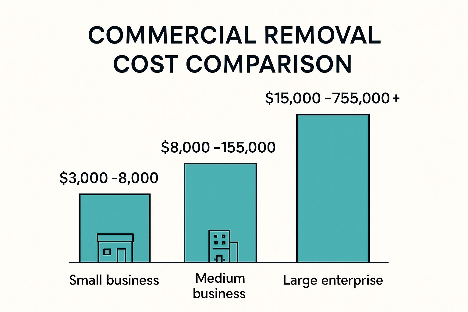 Visual chart comparing removal costs by business size