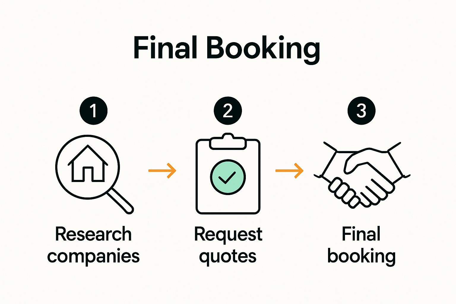 Infographic showing 3 steps: research companies, request quotes, book mover