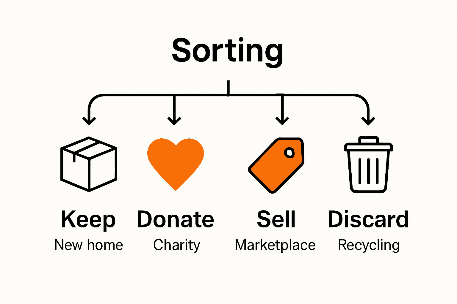 Infographic showing keep, donate, sell, and discard steps for moving