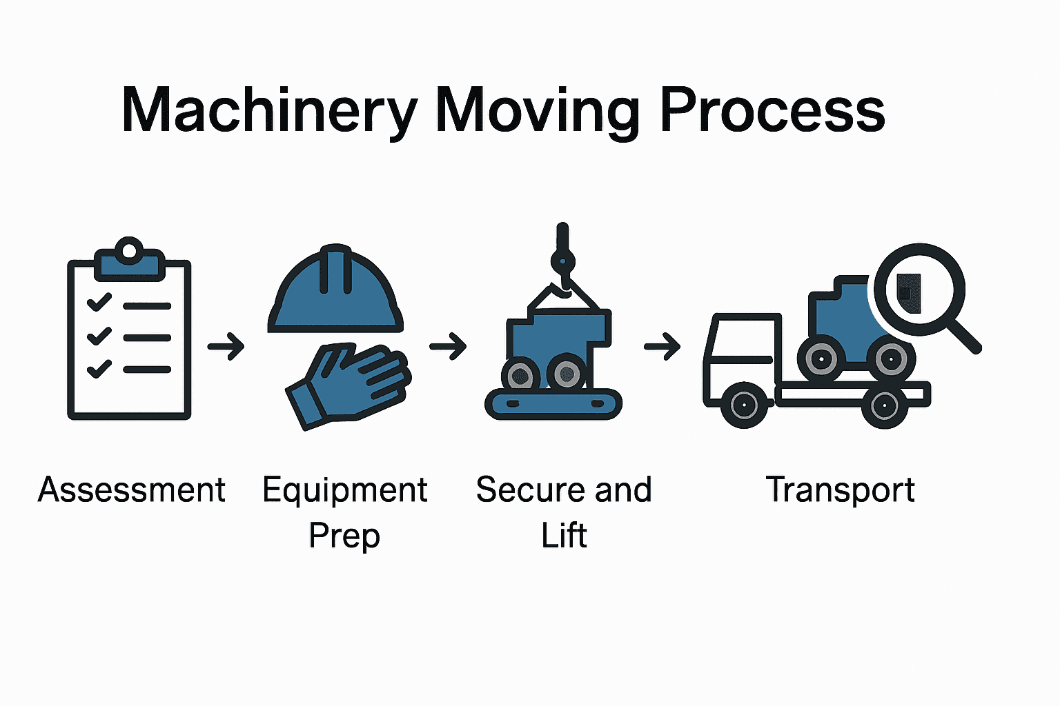 Step-by-step heavy machinery moving process infographic with icons for assessment, preparation, lifting, transport, and inspection.
