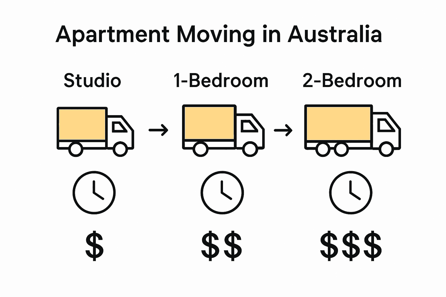 Infographic comparing moving costs and logistics for 1 vs 2 bedroom apartments.