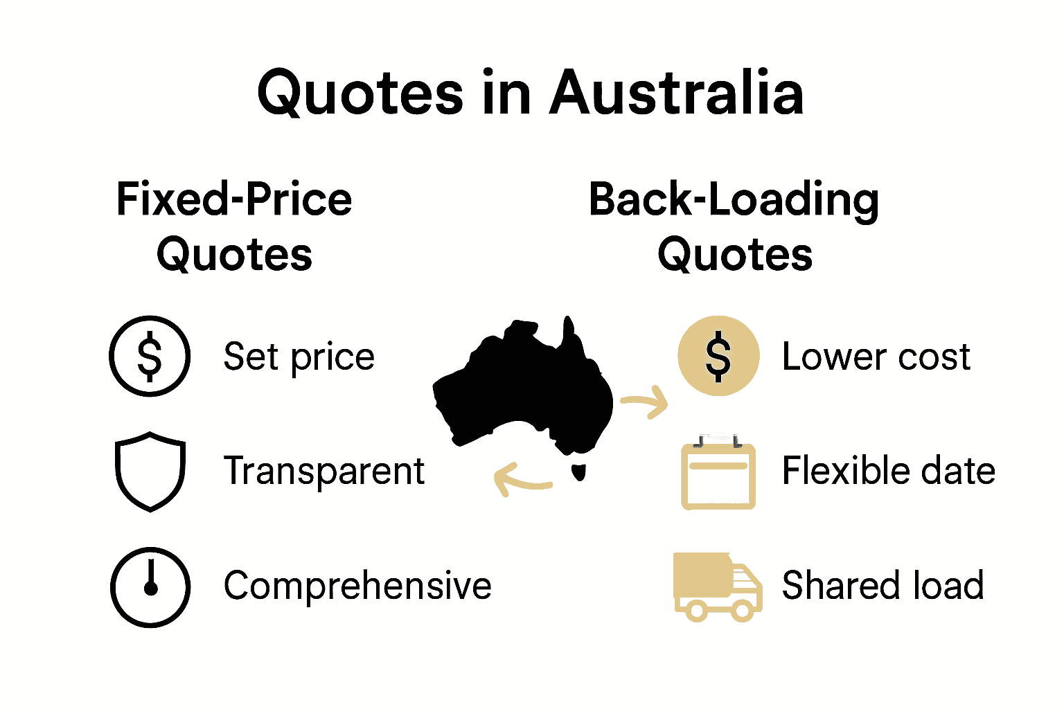 Infographic comparing fixed-price and back-loading moving quotes in Australia