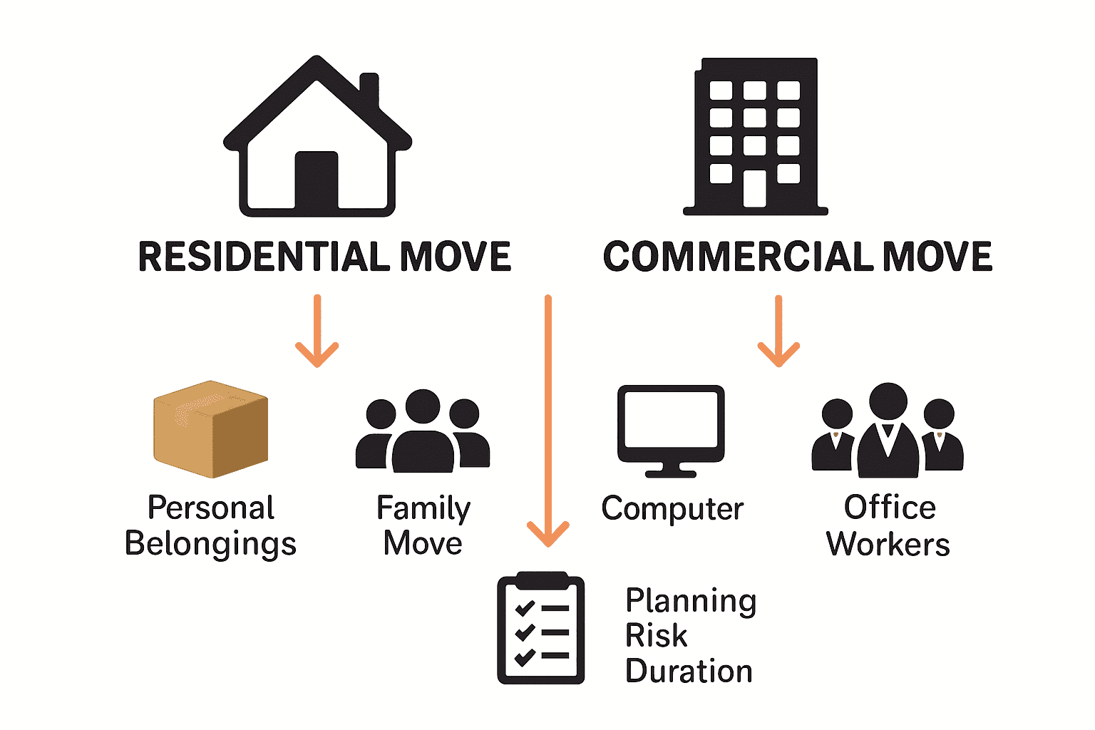 Infographic comparison of residential and commercial moves in Australia.