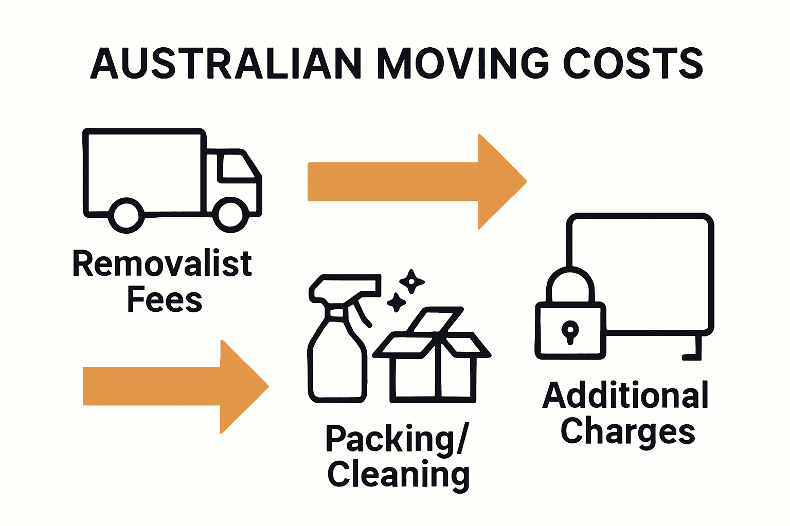 Australian moving costs infographic showing three major expense categories