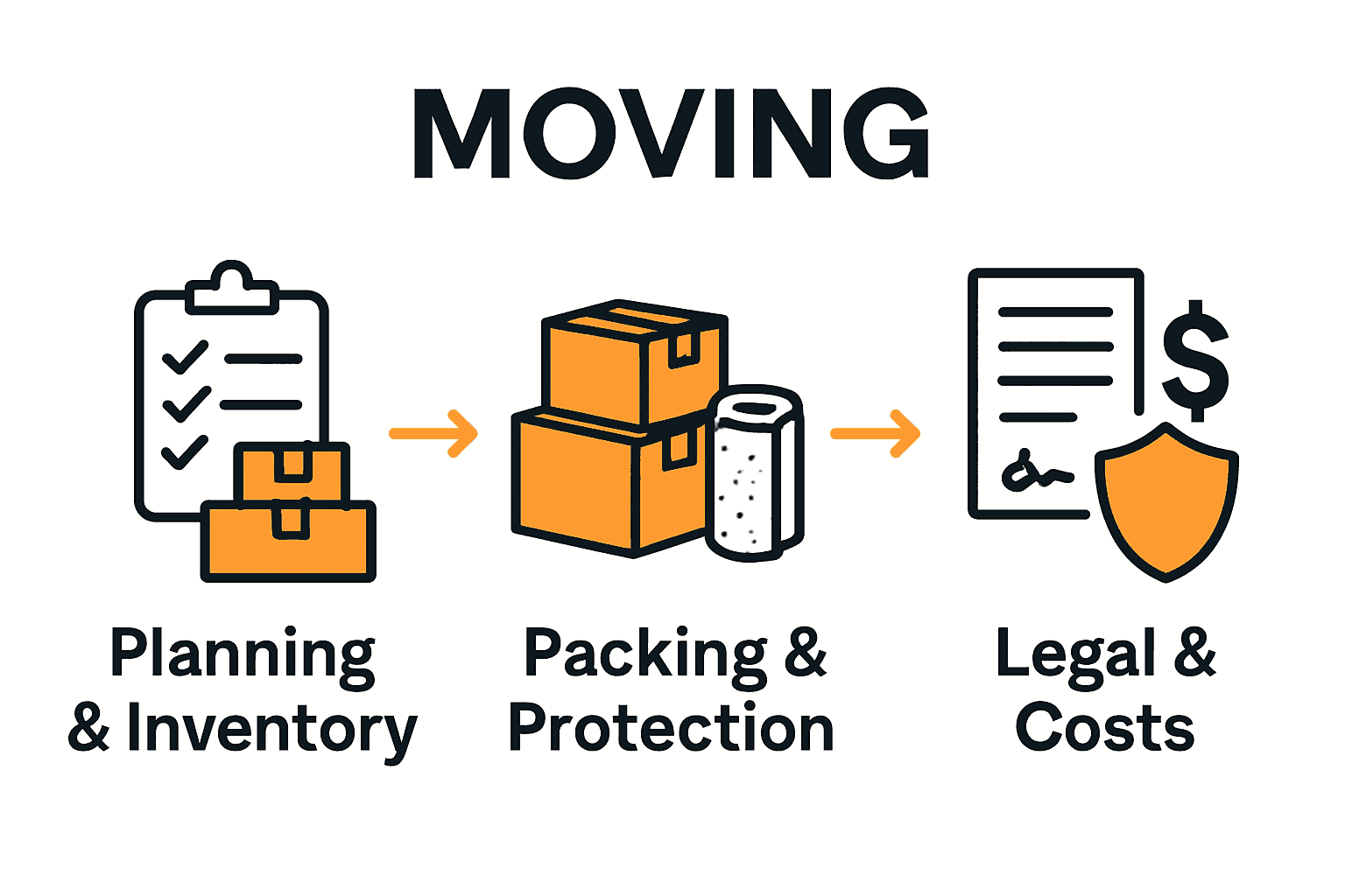 Infographic showing Melbourne removal process steps: planning, packing, and legal essentials.