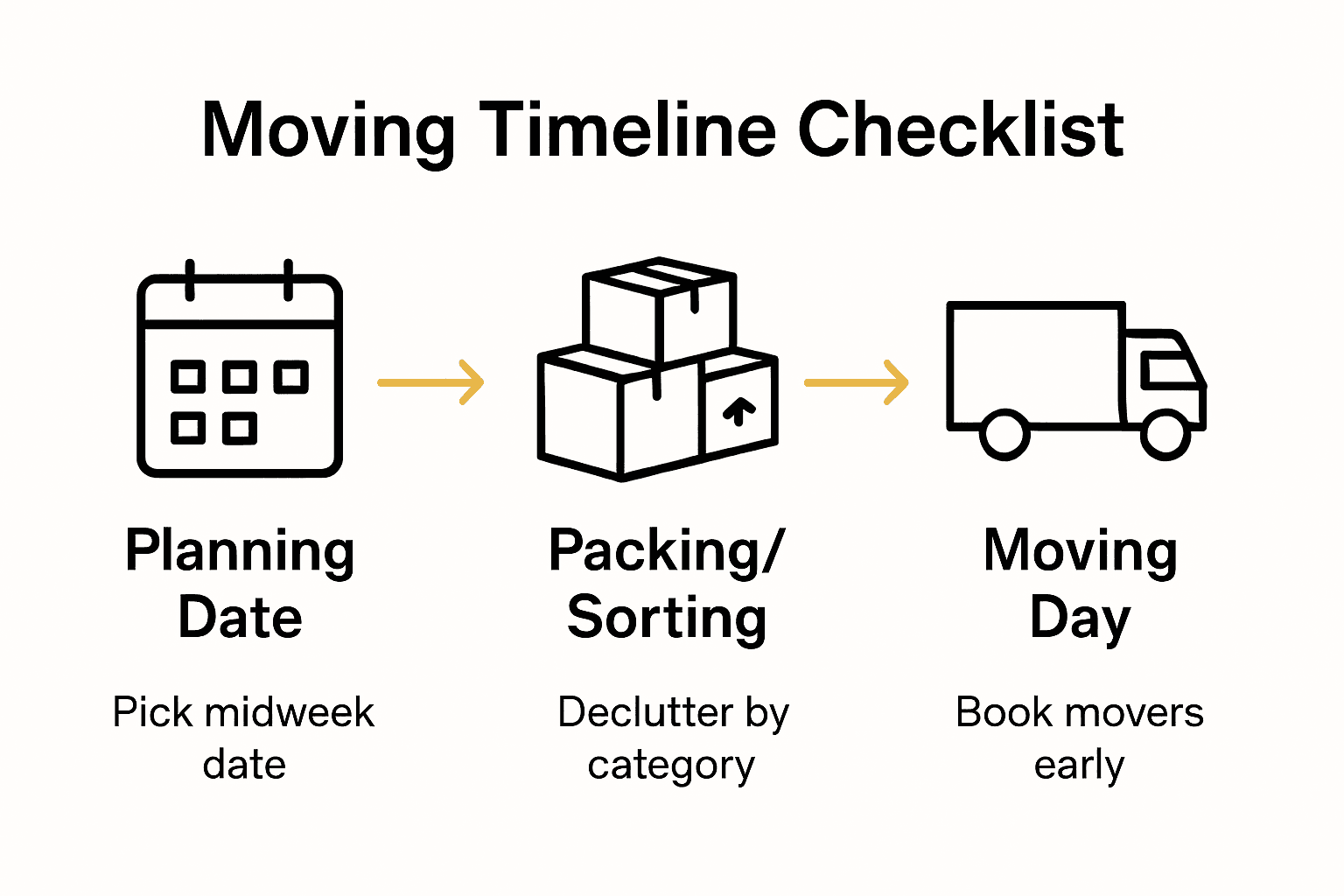Visual flowchart showing the three main stages of moving with icons and short tips