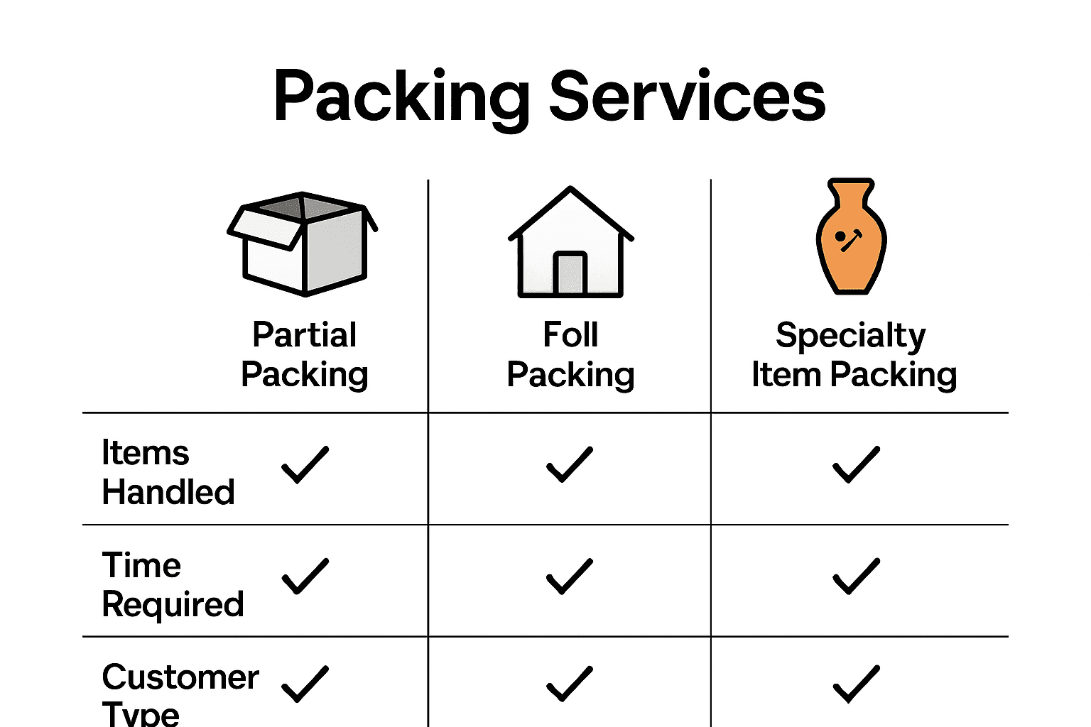 Infographic comparing removalist packing service options.