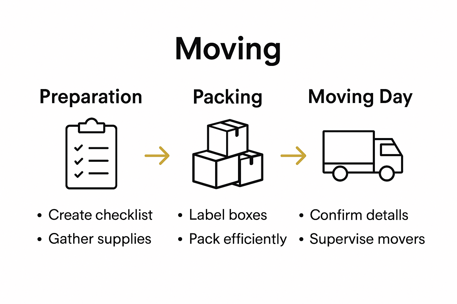 Infographic detailing major steps of a successful moving process: preparation, packing, and moving day.