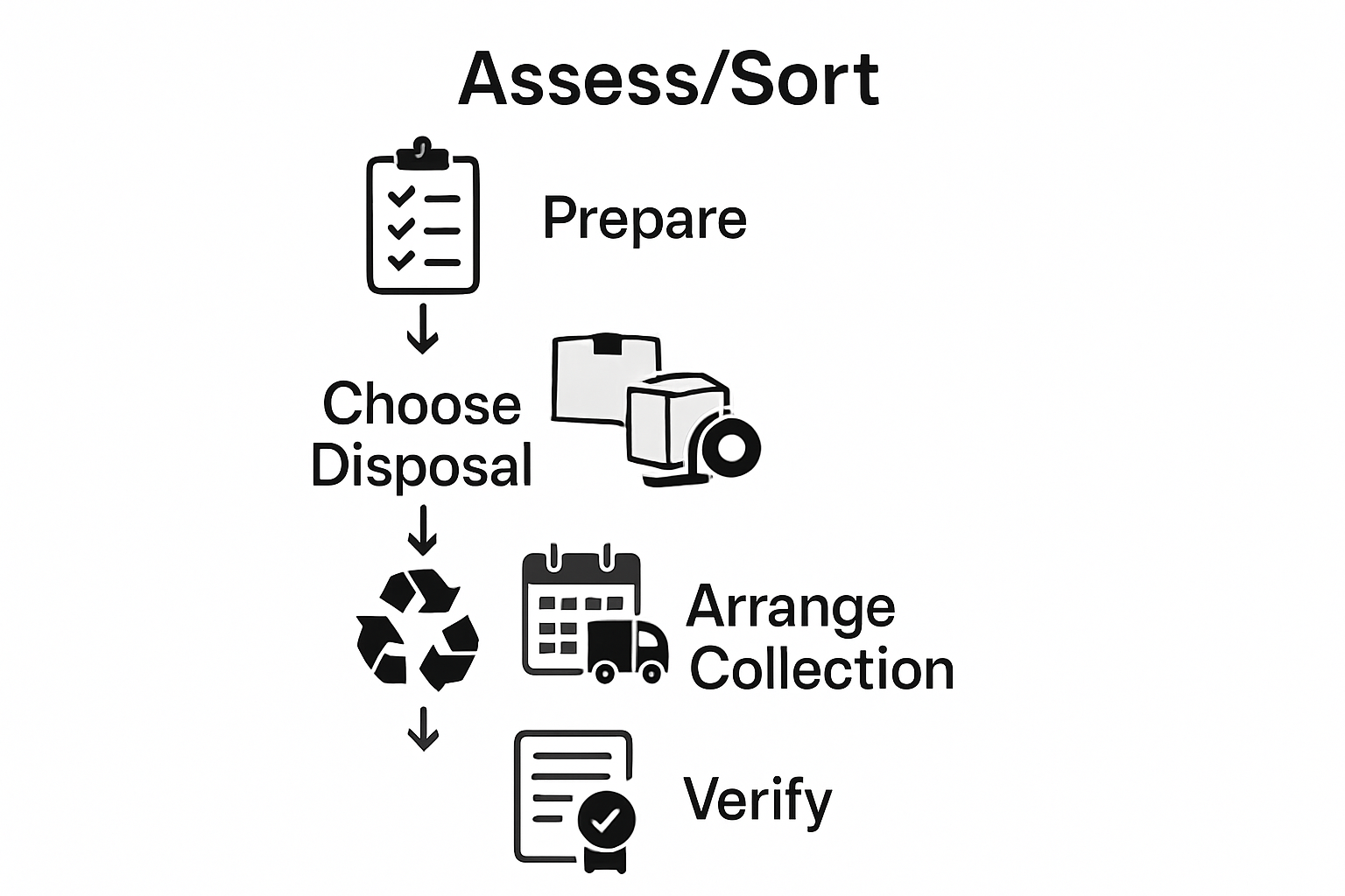 Five step equipment disposal infographic