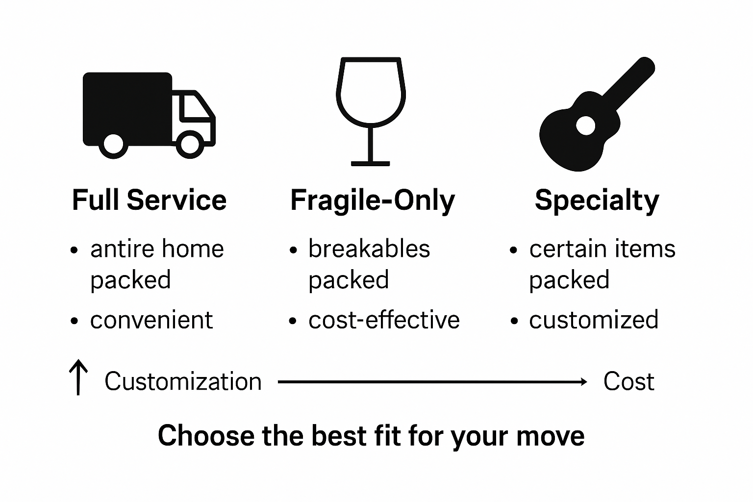 Comparison infographic of packing service types
