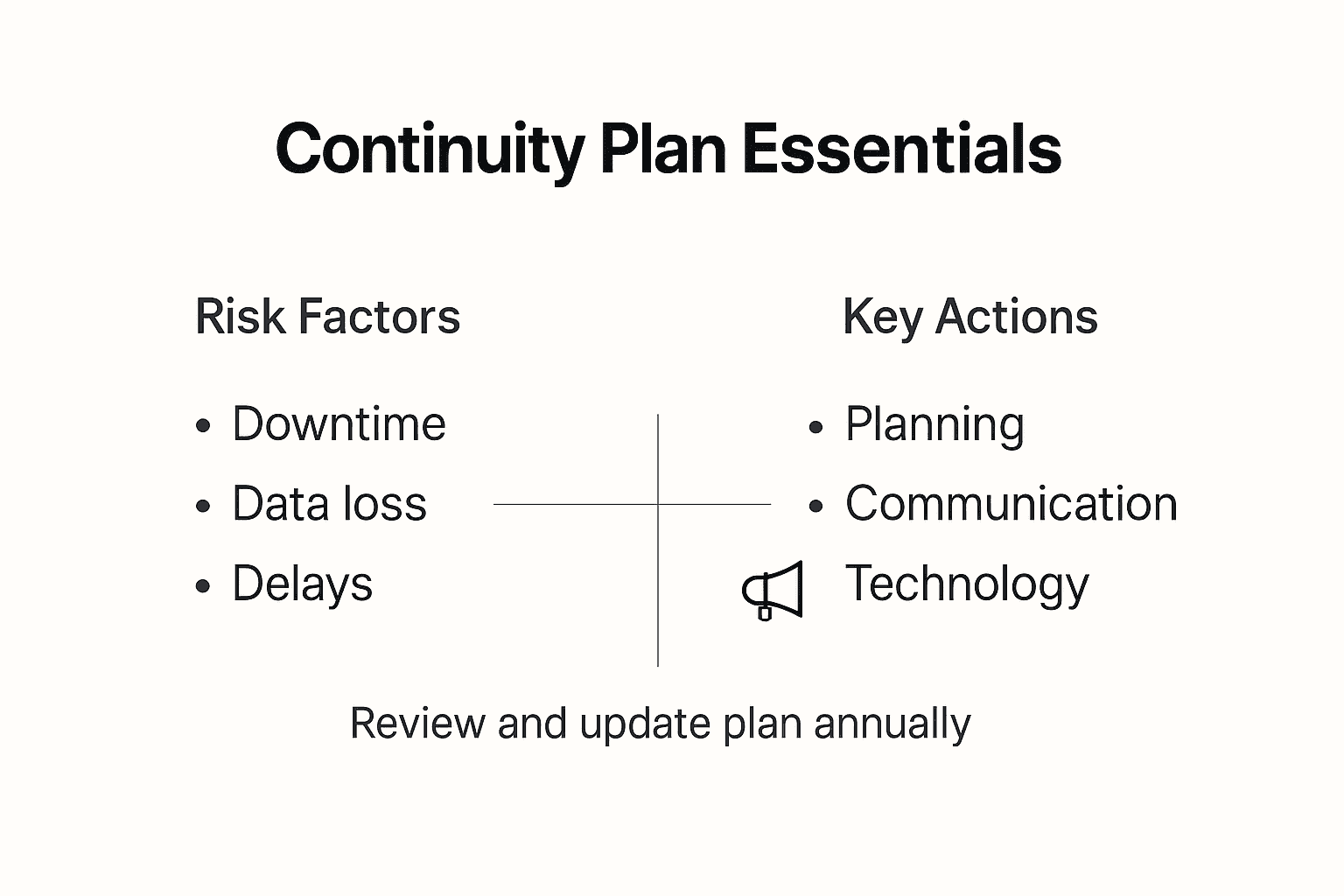 Infographic showing continuity plan essentials
