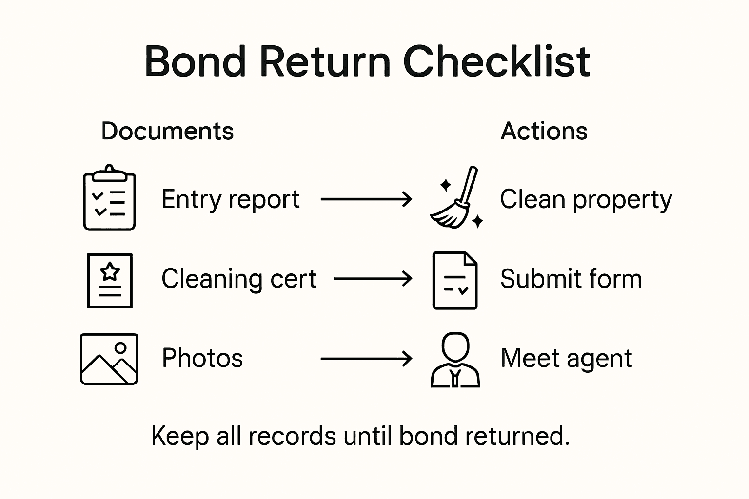 Infographic showing bond return checklist steps