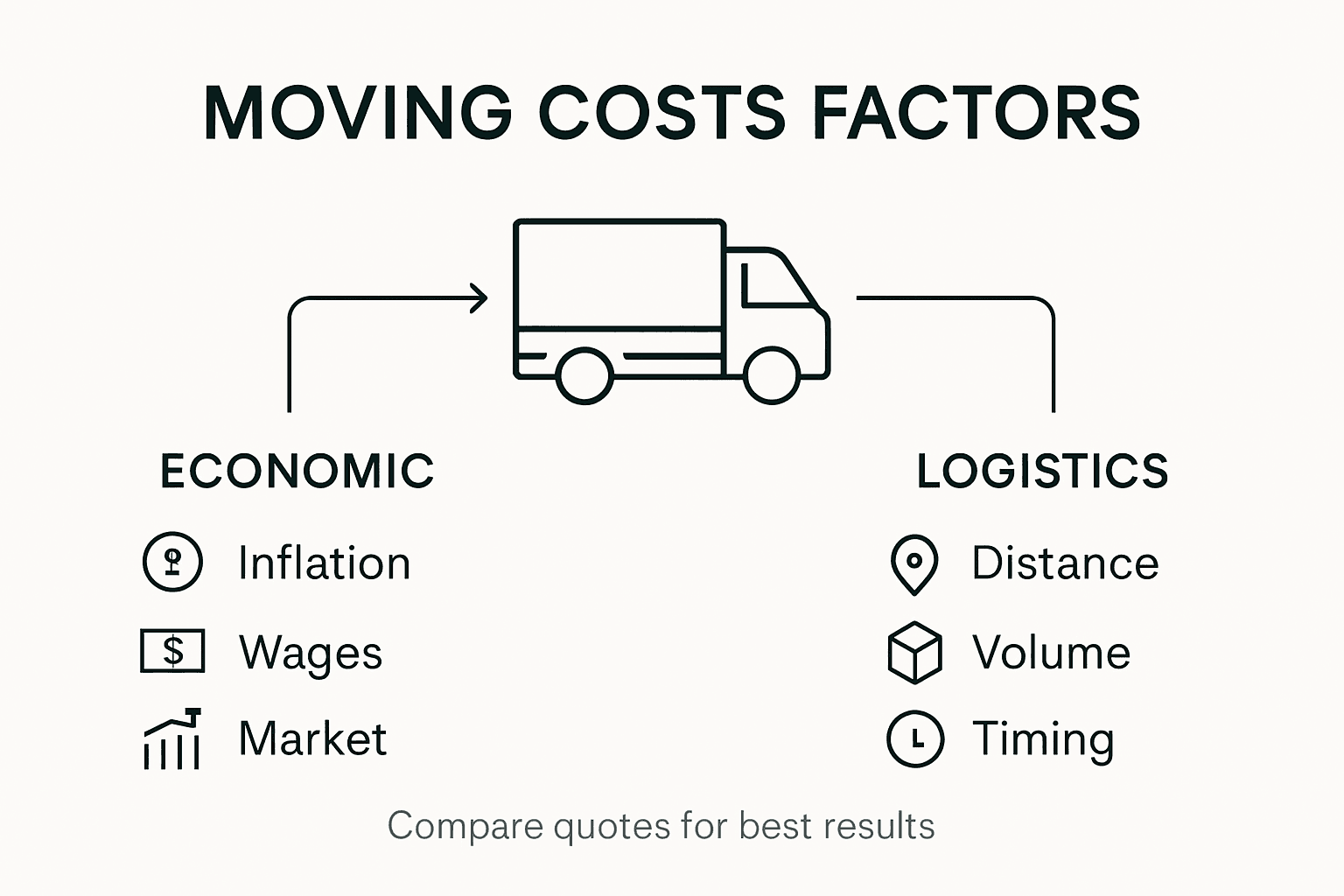Infographic showing factors impacting moving prices