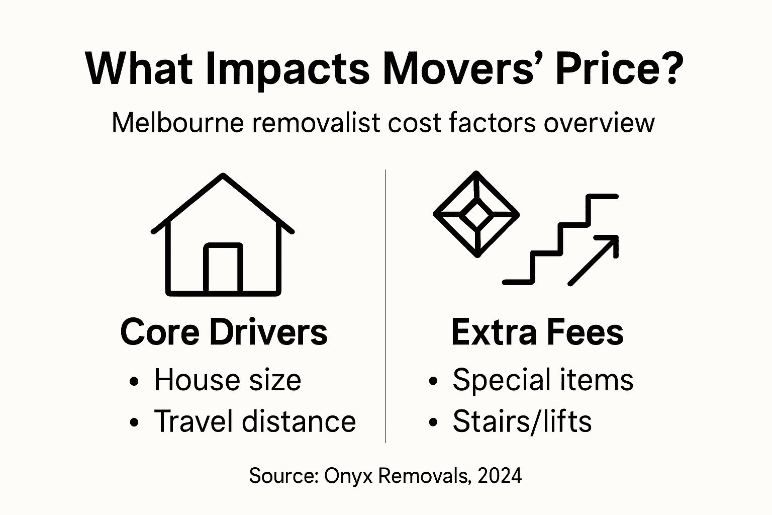 Infographic showing factors that impact movers’ price