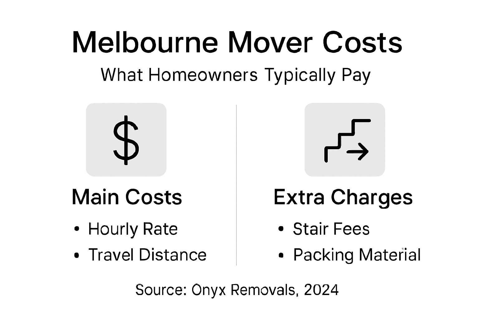 Infographic showing main and extra moving costs