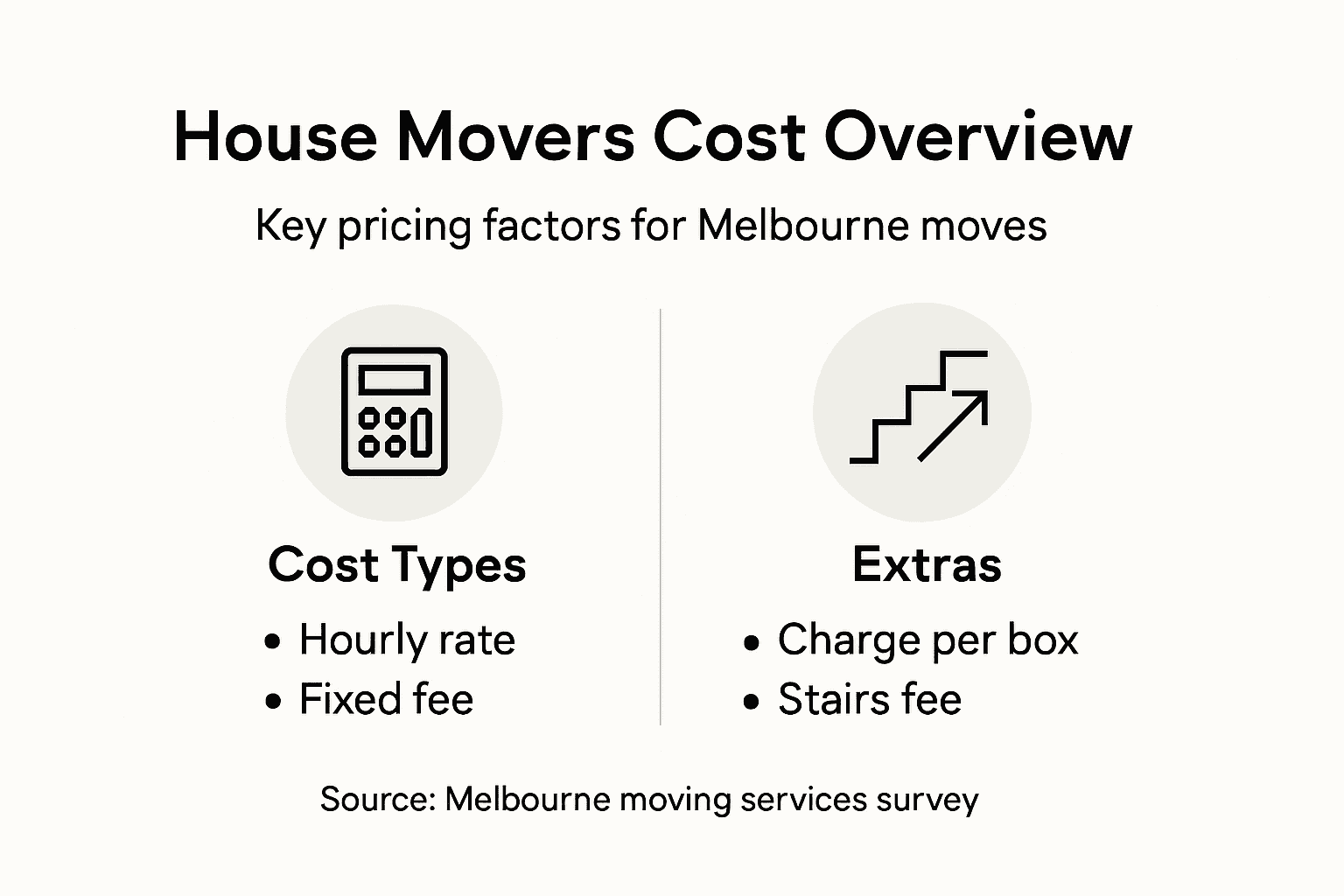 Infographic with house mover cost types and extras