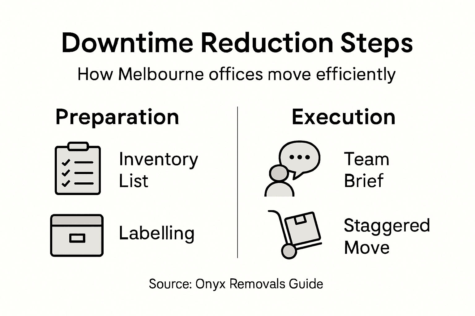 Infographic shows office move downtime reduction steps