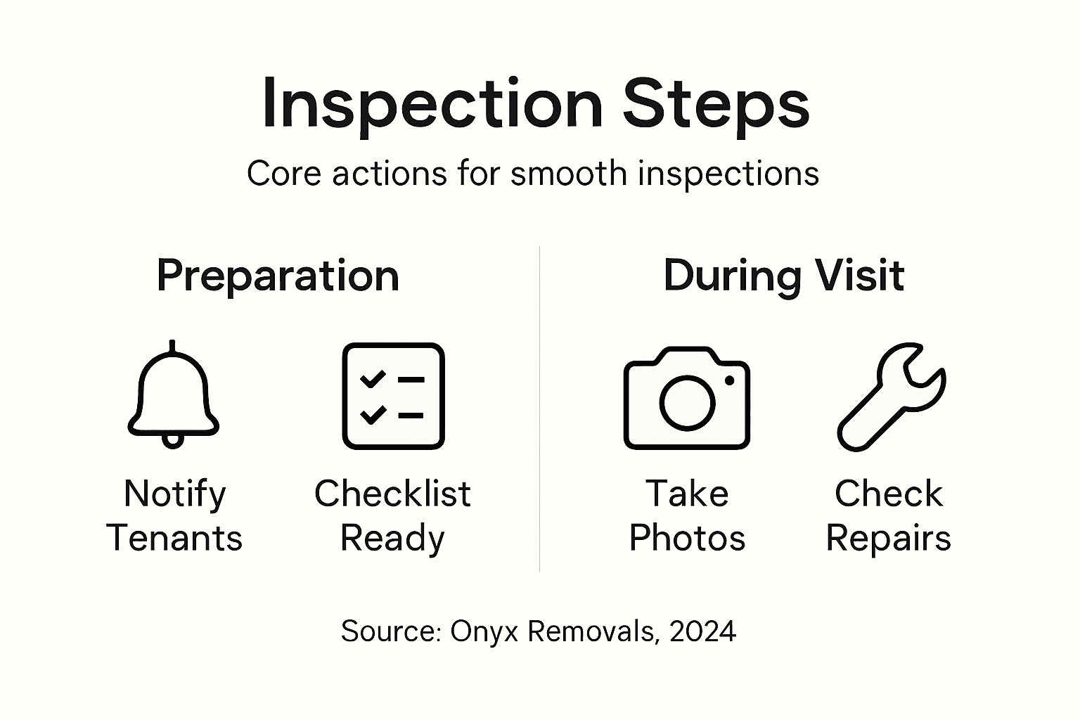 Infographic summary of inspection steps