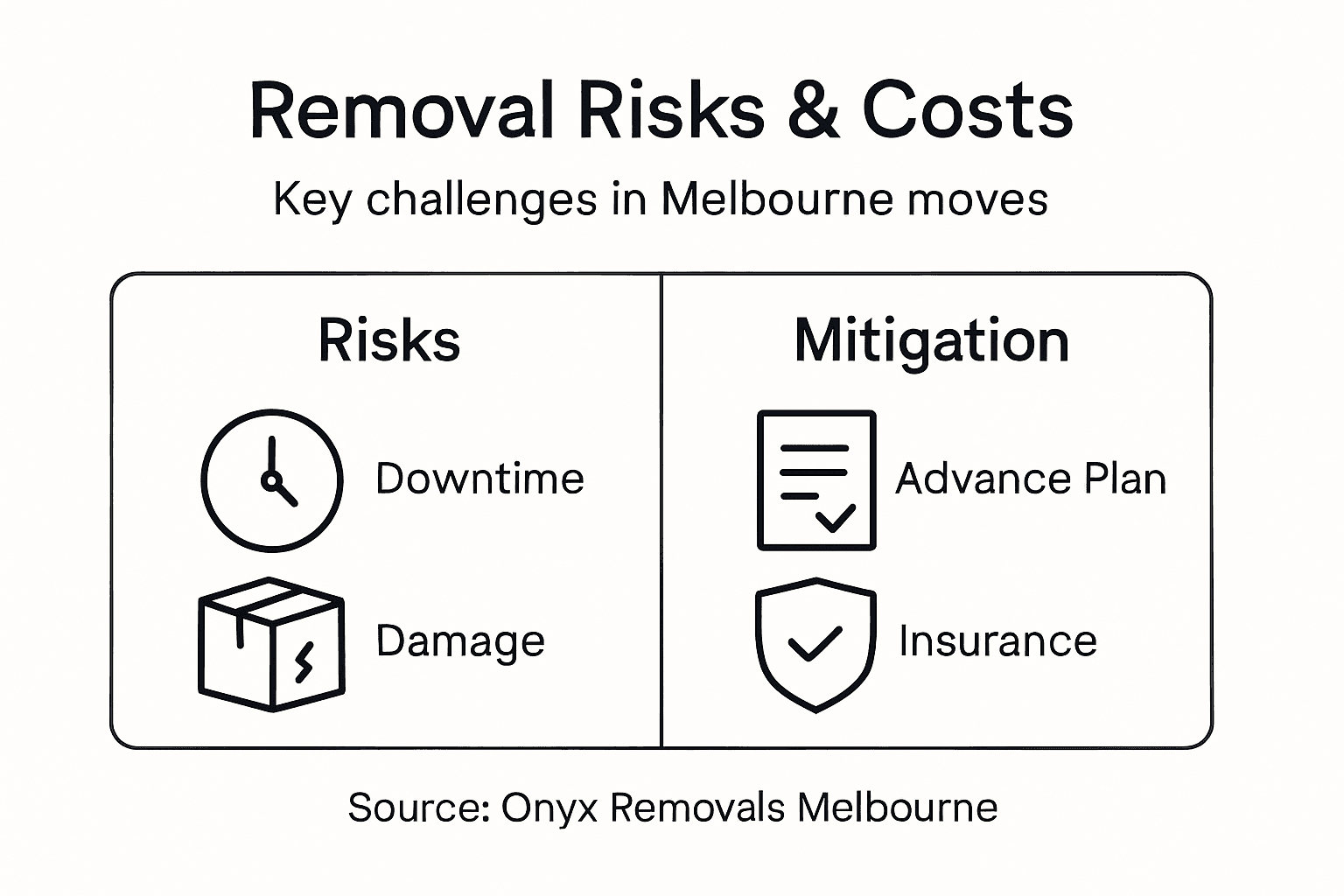 Infographic showing risks and cost controls for removal