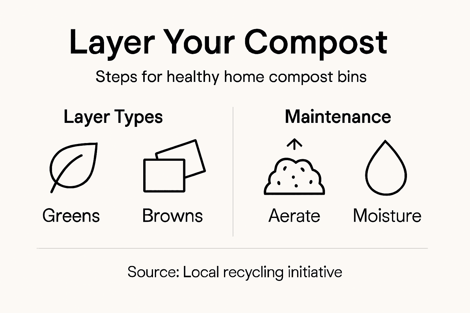 Infographic showing compost layering steps