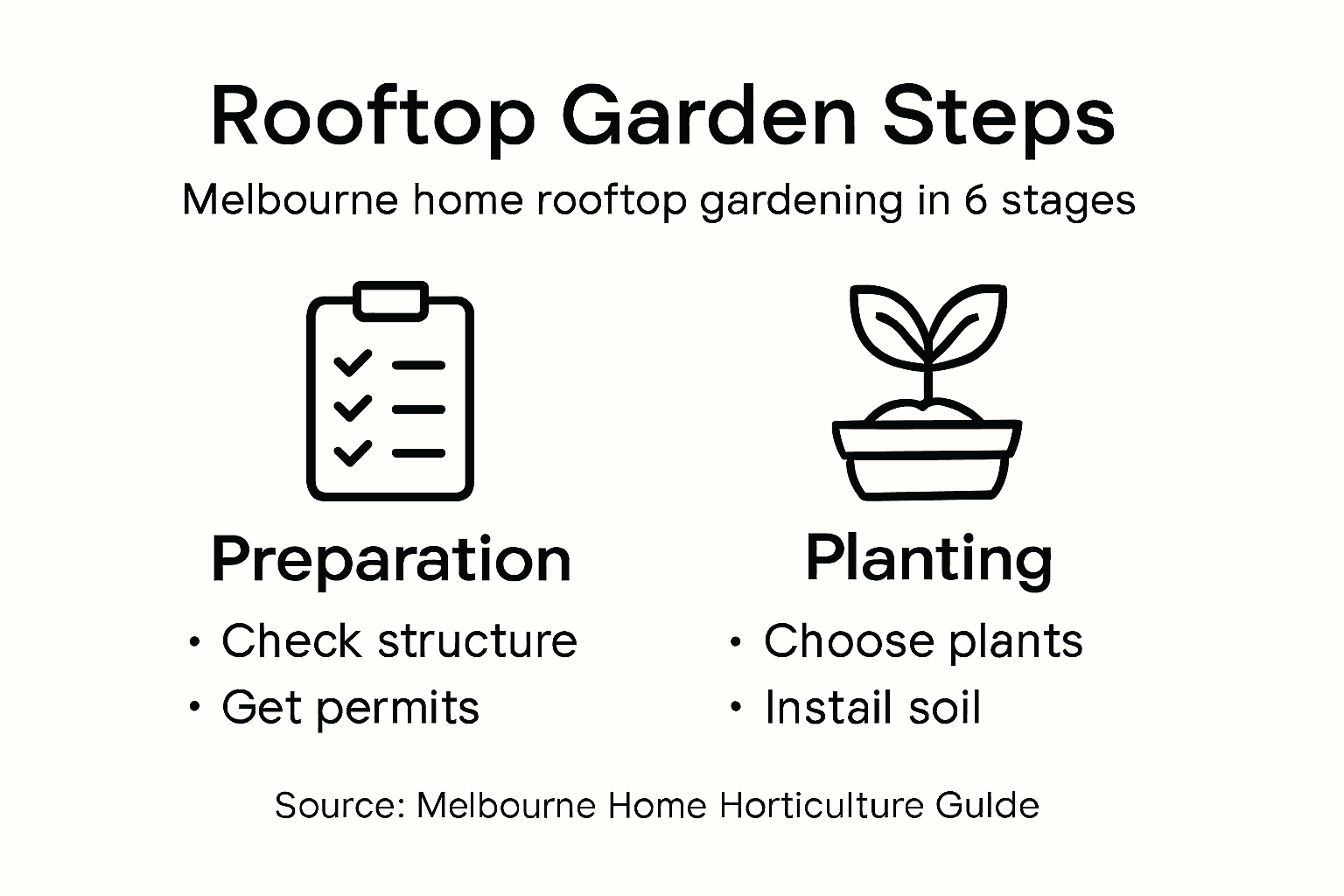 Infographic of Melbourne rooftop garden setup steps