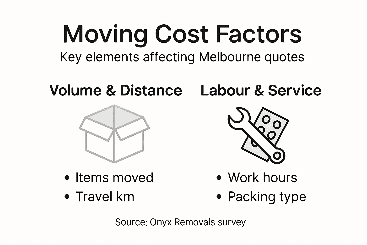 Infographic showing moving cost factors overview