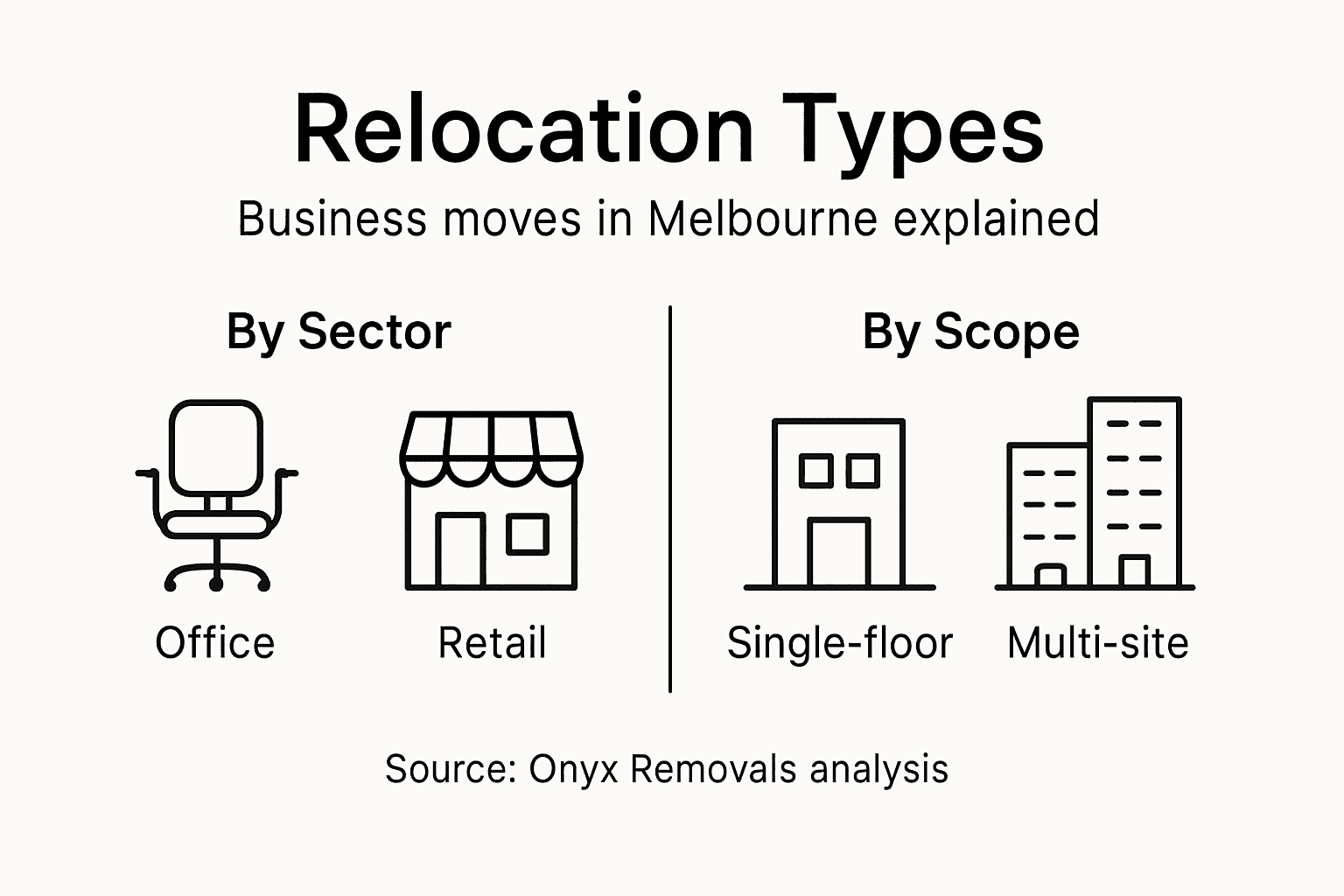 Infographic categorising relocation types and scope