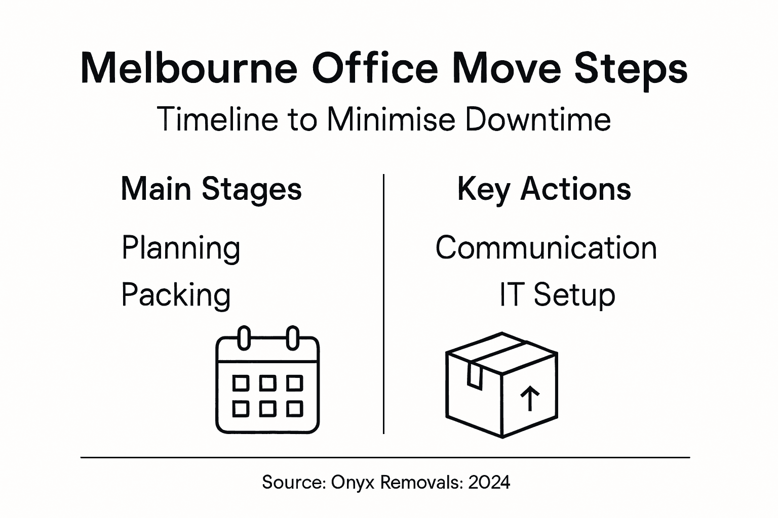 Infographic showing Melbourne office move timeline