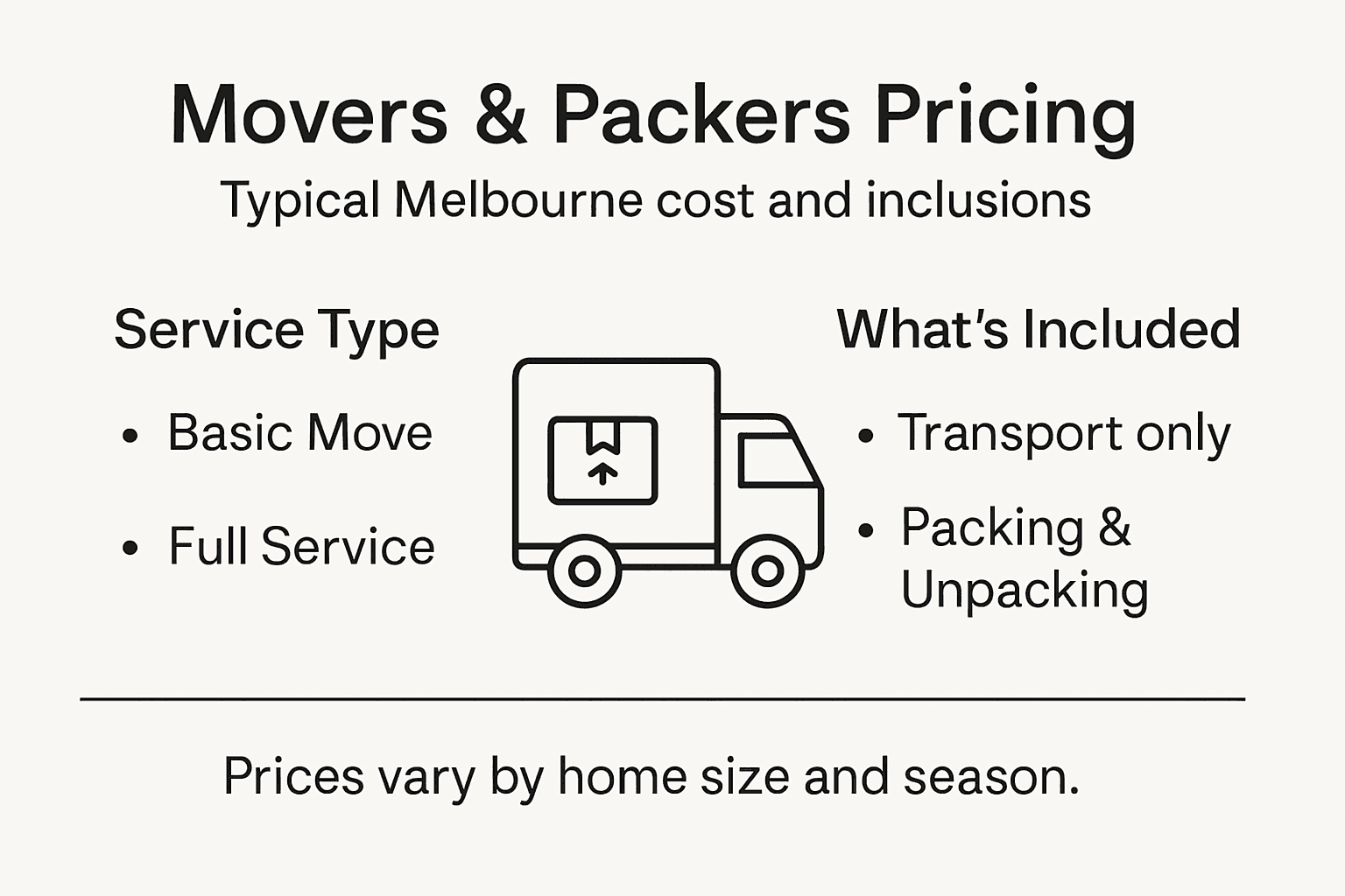 Infographic summary of Melbourne moving prices