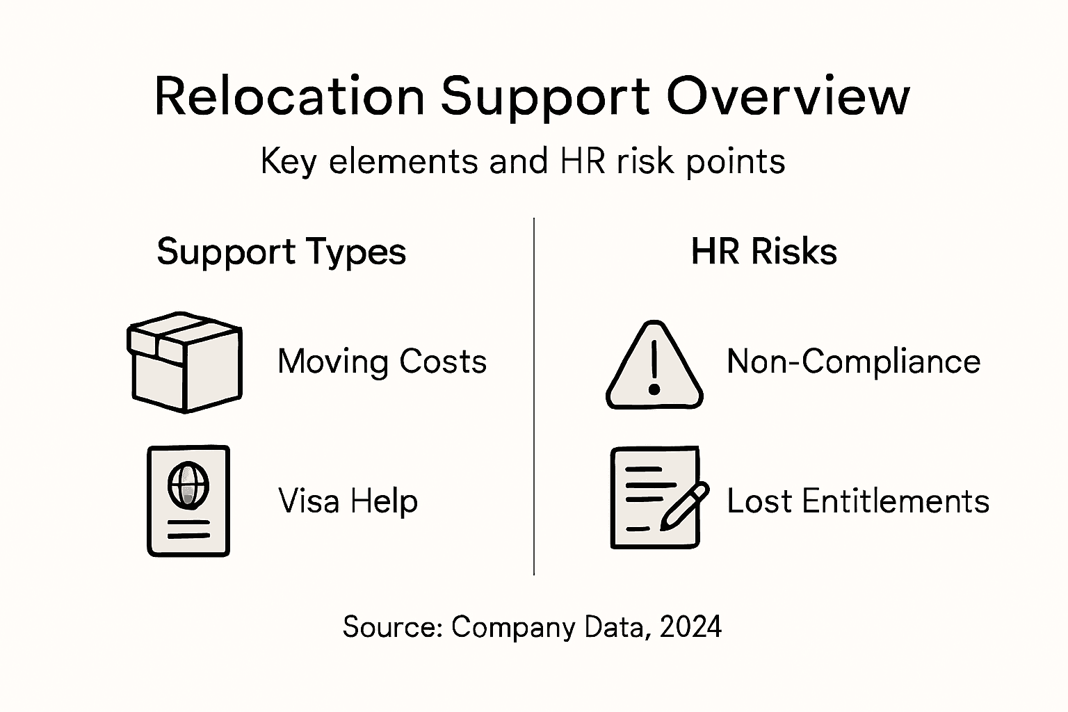 Infographic showing key relocation components and risks