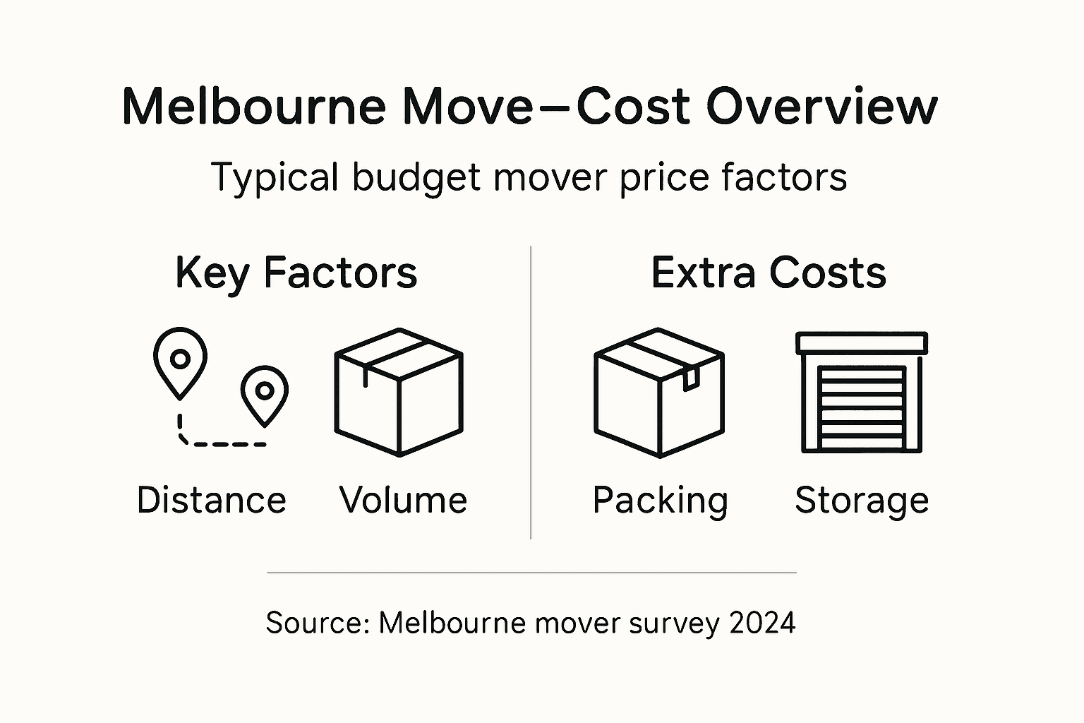 Infographic summarising Melbourne moving costs
