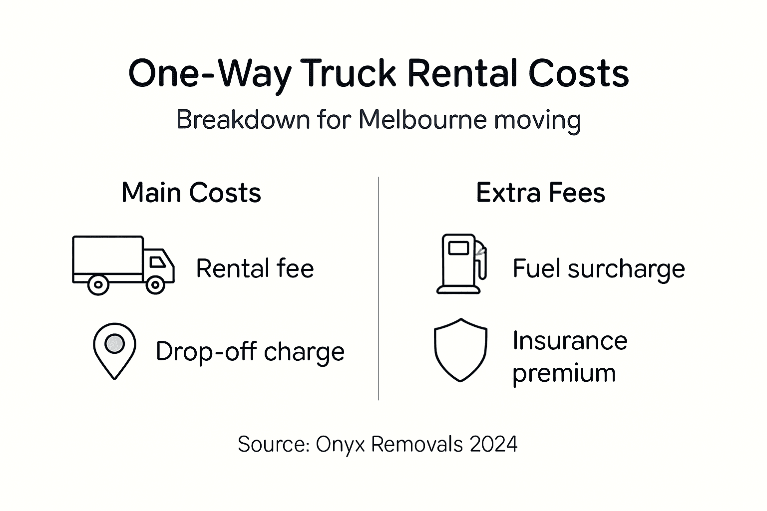 Infographic showing Melbourne truck rental costs