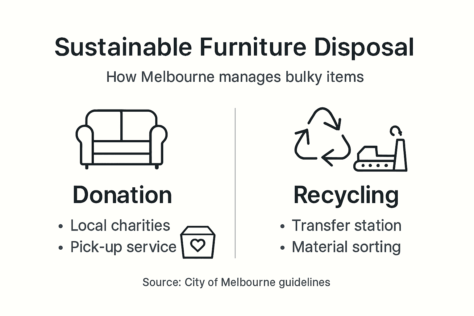 Infographic showing eco friendly Melbourne disposal options