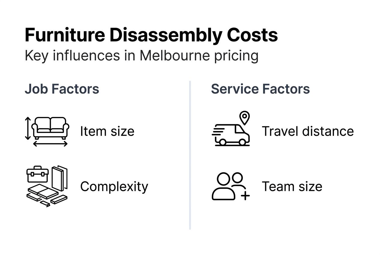 Infographic summarizing Melbourne furniture disassembly costs