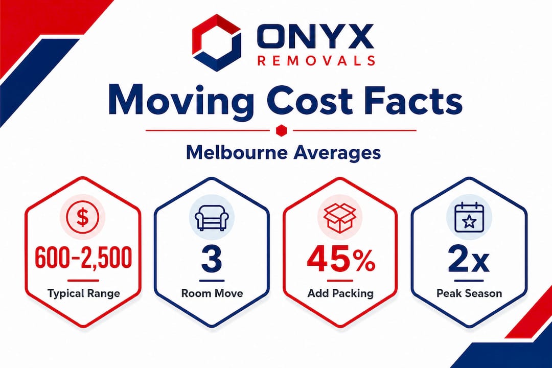 Infographic showing Melbourne moving price statistics