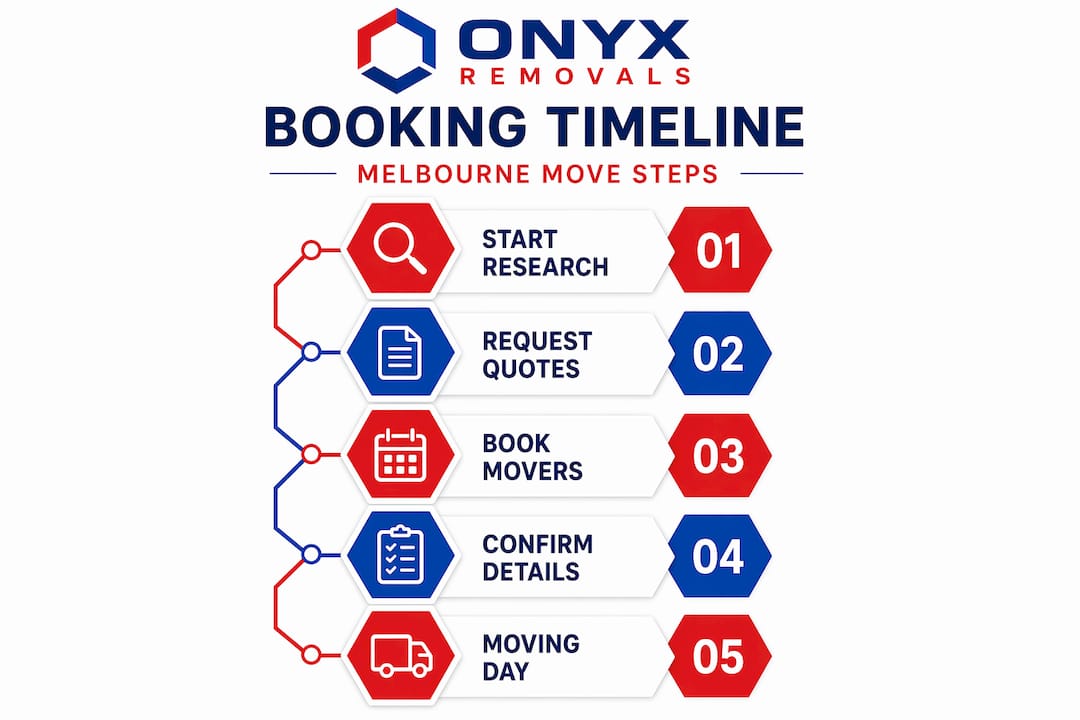 Vertical flow infographic showing booking steps