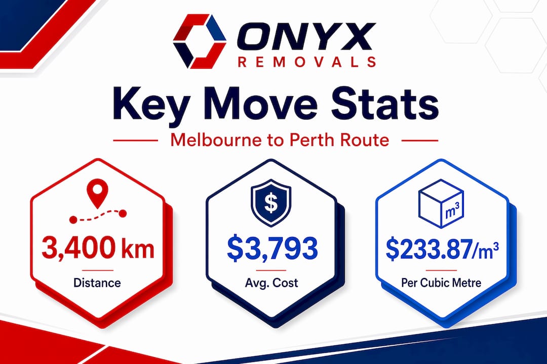 Infographic with Melbourne to Perth move statistics