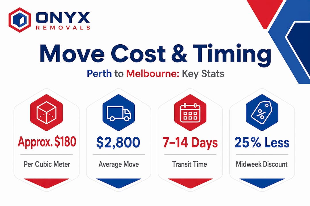 Infographic showing Perth to Melbourne move costs and timing