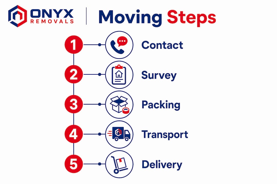 Infographic detailing moving steps with allied relocation