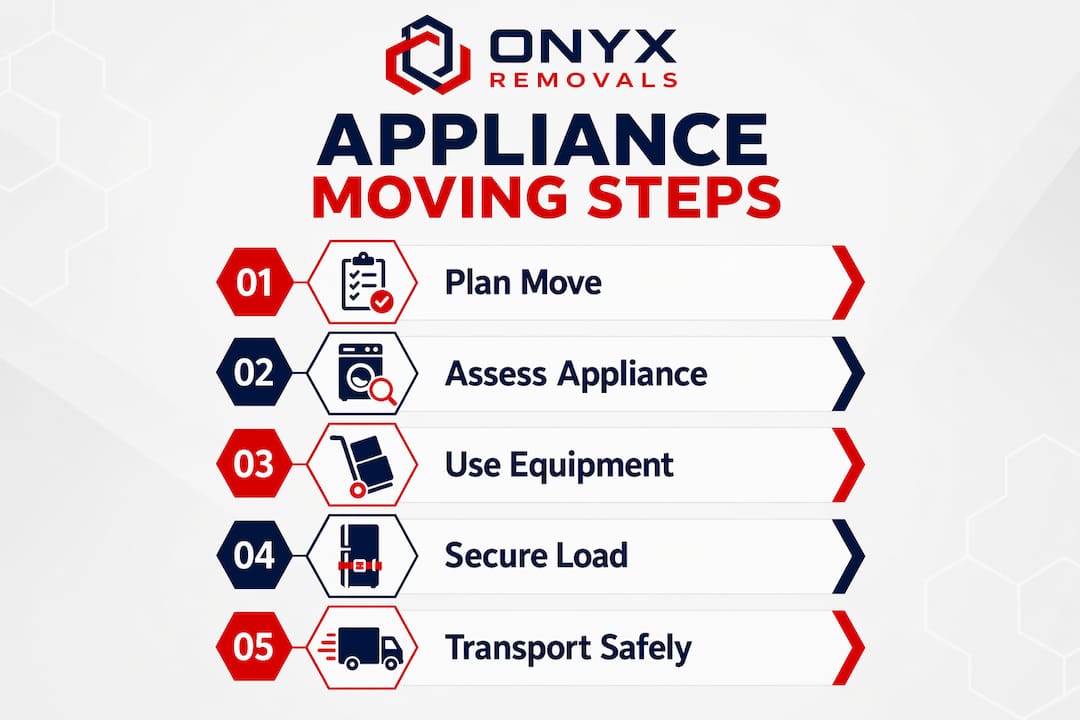 Infographic showing appliance moving process steps
