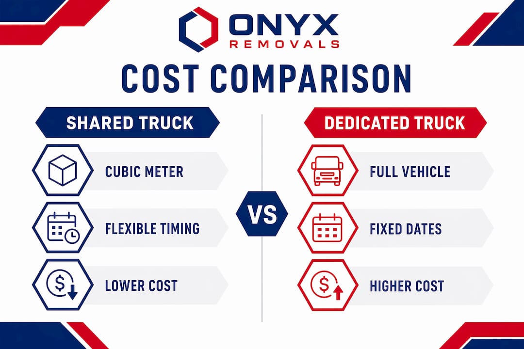 Infographic comparing shared and dedicated truck moving costs
