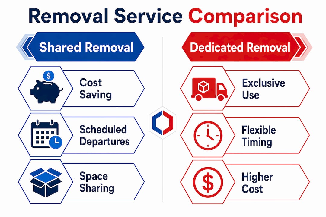 Infographic comparing shared and dedicated removal services