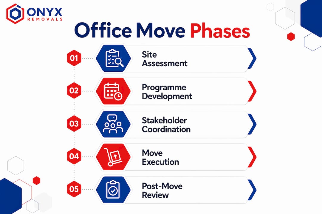 Infographic outlining office move phases step-by-step