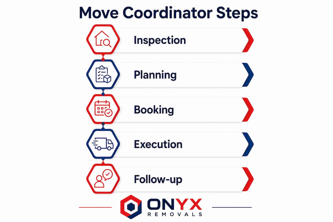 Infographic illustrating move coordinator key steps
